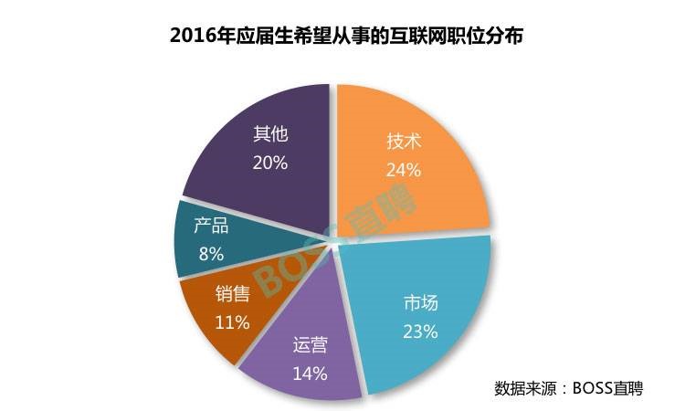 95后喜歡什么樣兒的互聯網公司？