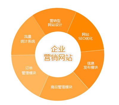 營銷型網站與普通的網站有什么區別嗎？